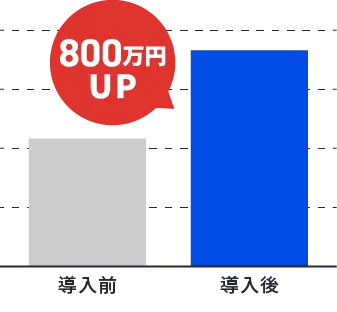 800万円UP